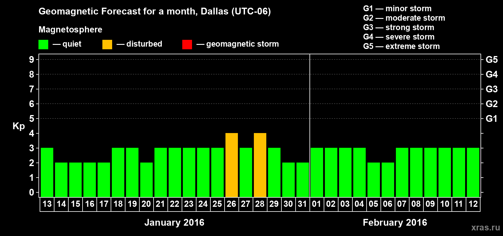Forecast of the daily maximal value of geomagnetic index Kp for <b>1 month</b> (31 days) <b>from Jan 13, 2016 to Feb 12, 2016</b>
