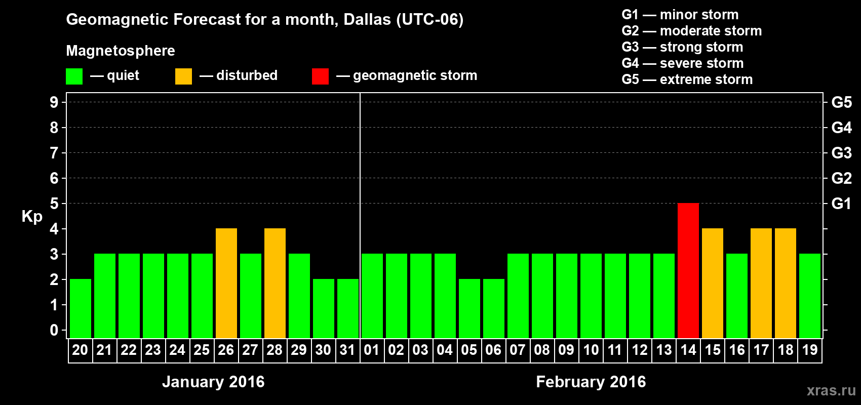 Forecast of the daily maximal value of geomagnetic index Kp for <b>1 month</b> (31 days) <b>from Jan 20, 2016 to Feb 19, 2016</b>