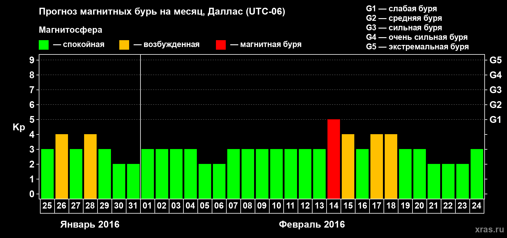 Прогноз максимального суточного геомагнитного индекса Kp на <b>1 месяц</b> (31 день) <b>с 25 января по 24 февраля 2016 г</b>