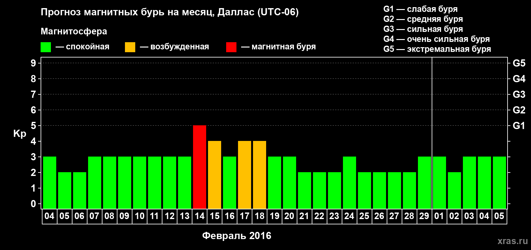 Прогноз максимального суточного геомагнитного индекса Kp на <b>1 месяц</b> (31 день) <b>с 04 февраля по 05 марта 2016 г</b>
