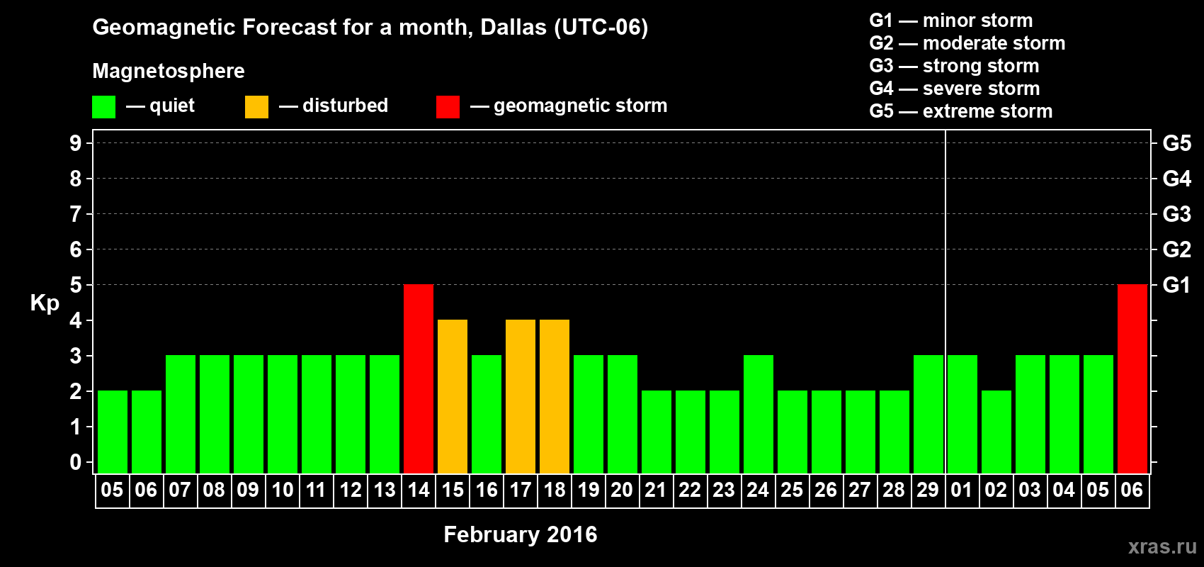 Forecast of the daily maximal value of geomagnetic index Kp for <b>1 month</b> (31 days) <b>from Feb 05, 2016 to Mar 06, 2016</b>