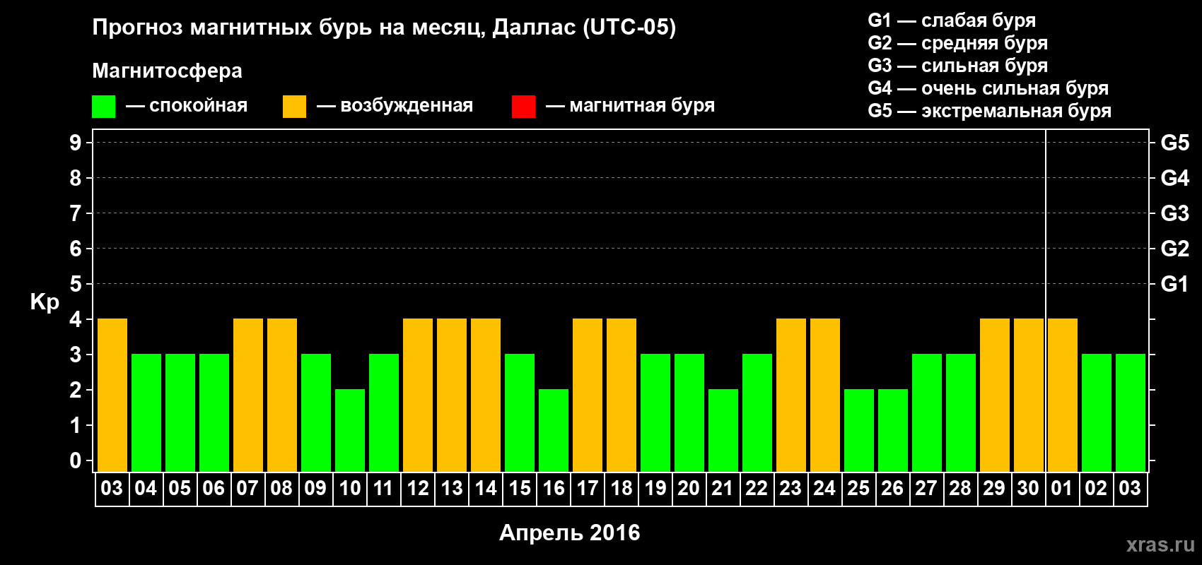 Прогноз максимального суточного геомагнитного индекса Kp на <b>1 месяц</b> (31 день) <b>с 03 апреля по 03 мая 2016 г</b>