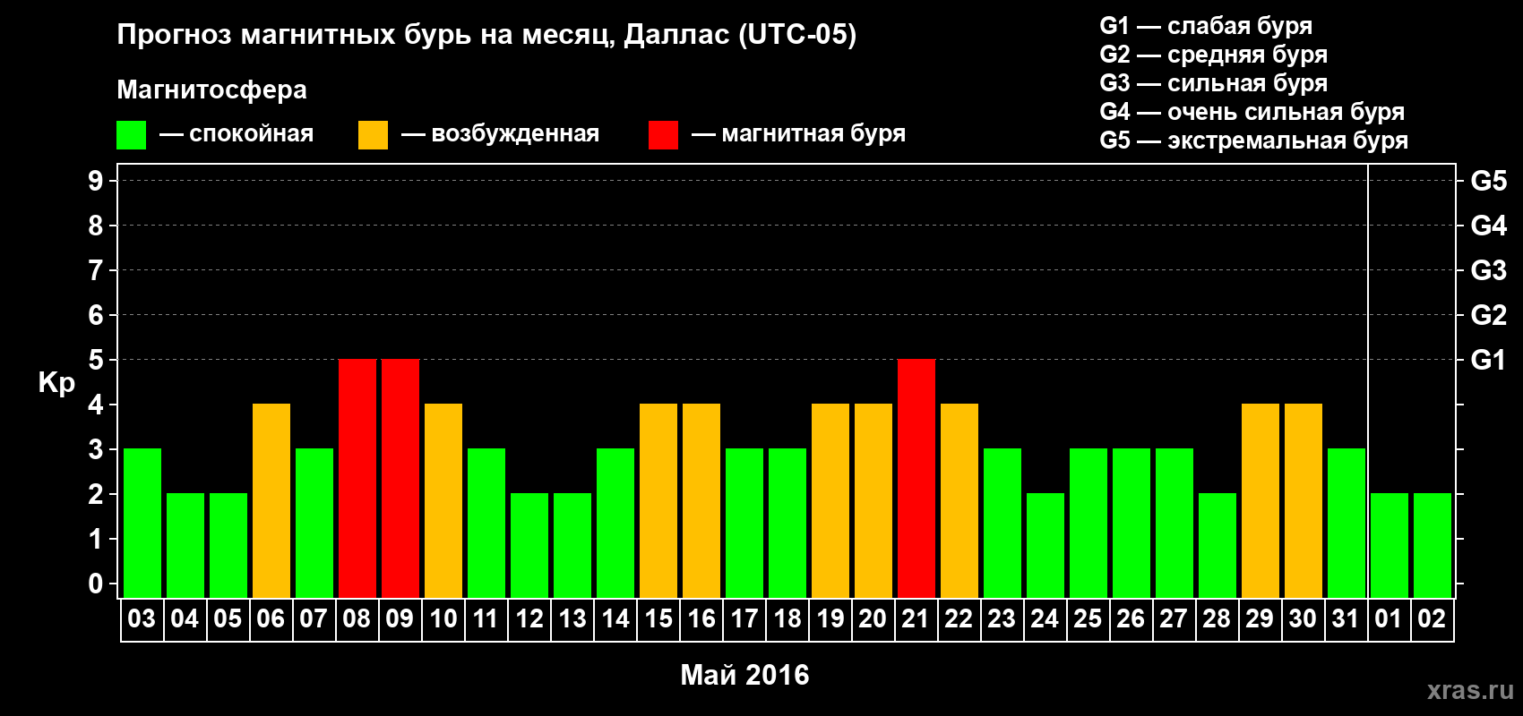 Прогноз максимального суточного геомагнитного индекса Kp на <b>1 месяц</b> (31 день) <b>с 03 мая по 02 июня 2016 г</b>