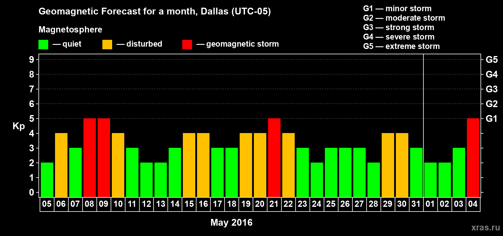 Forecast of the daily maximal value of geomagnetic index Kp for <b>1 month</b> (31 days) <b>from May 05, 2016 to Jun 04, 2016</b>