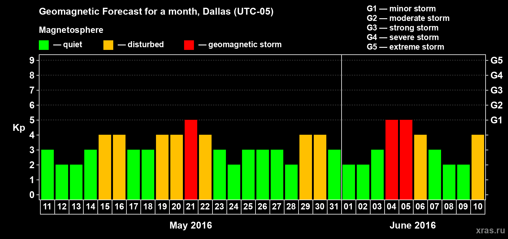 Forecast of the daily maximal value of geomagnetic index Kp for <b>1 month</b> (31 days) <b>from May 11, 2016 to Jun 10, 2016</b>