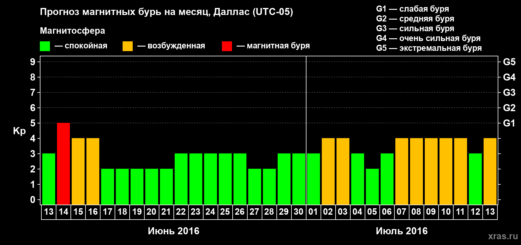 Прогноз максимального суточного геомагнитного индекса Kp на <b>1 месяц</b> (31 день) <b>с 13 июня по 13 июля 2016 г</b>