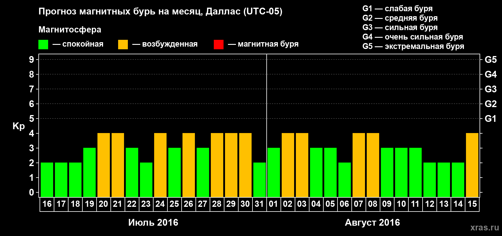Прогноз максимального суточного геомагнитного индекса Kp на <b>1 месяц</b> (31 день) <b>с 16 июля по 15 августа 2016 г</b>
