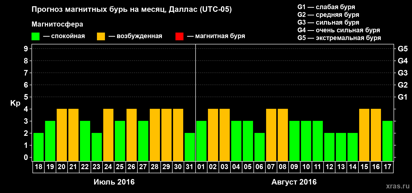 Прогноз максимального суточного геомагнитного индекса Kp на <b>1 месяц</b> (31 день) <b>с 18 июля по 17 августа 2016 г</b>