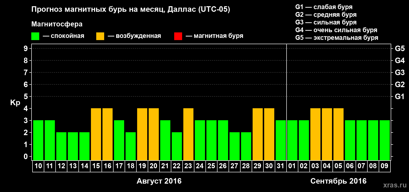 Прогноз максимального суточного геомагнитного индекса Kp на <b>1 месяц</b> (31 день) <b>с 10 августа по 09 сентября 2016 г</b>