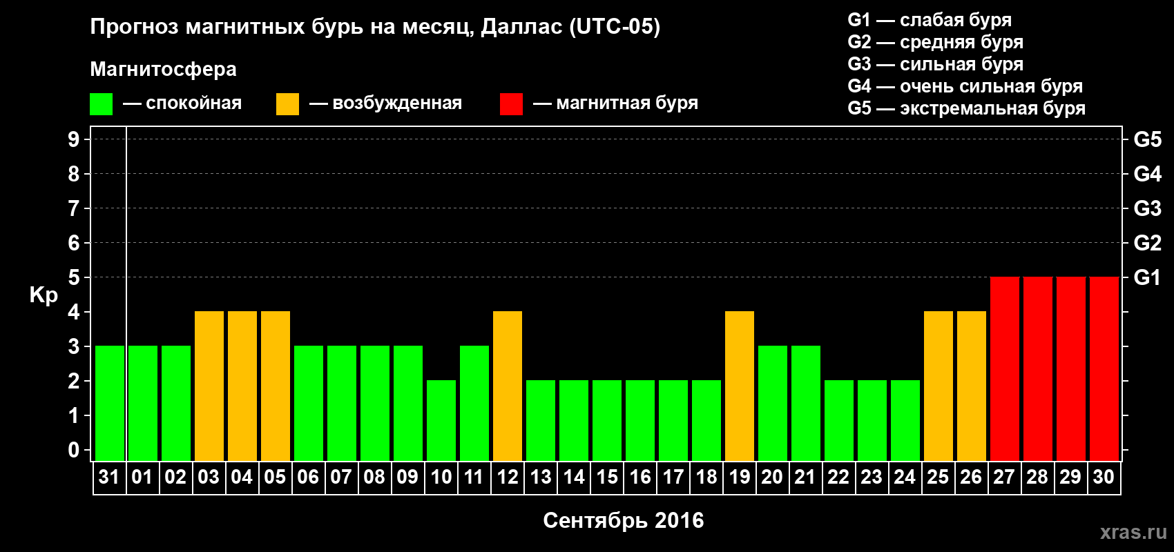 Прогноз максимального суточного геомагнитного индекса Kp на <b>1 месяц</b> (31 день) <b>с 31 августа по 30 сентября 2016 г</b>