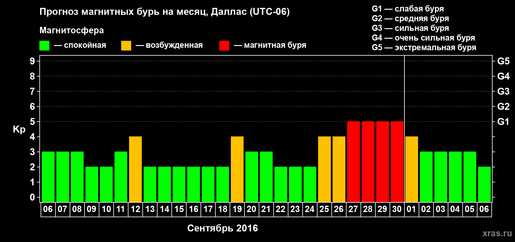 Прогноз максимального суточного геомагнитного индекса Kp на <b>1 месяц</b> (31 день) <b>с 06 сентября по 06 октября 2016 г</b>