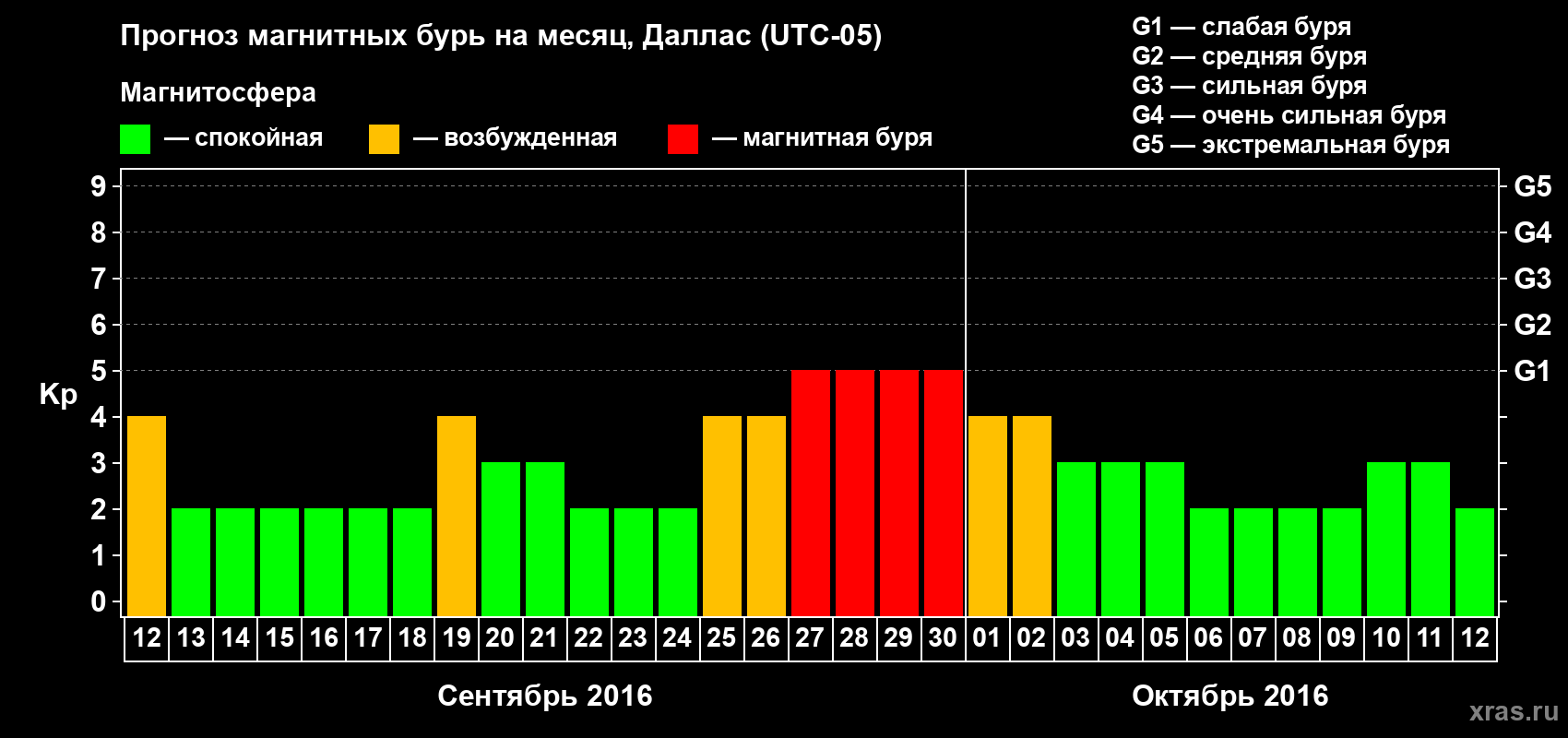 Прогноз максимального суточного геомагнитного индекса Kp на <b>1 месяц</b> (31 день) <b>с 12 сентября по 12 октября 2016 г</b>