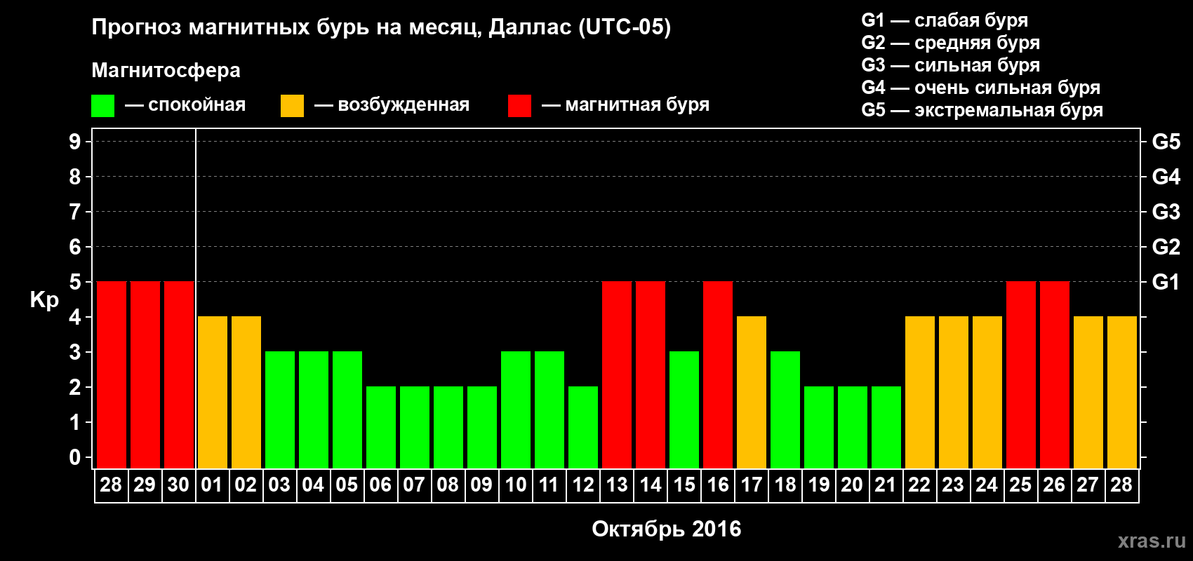 Прогноз максимального суточного геомагнитного индекса Kp на <b>1 месяц</b> (31 день) <b>с 28 сентября по 28 октября 2016 г</b>