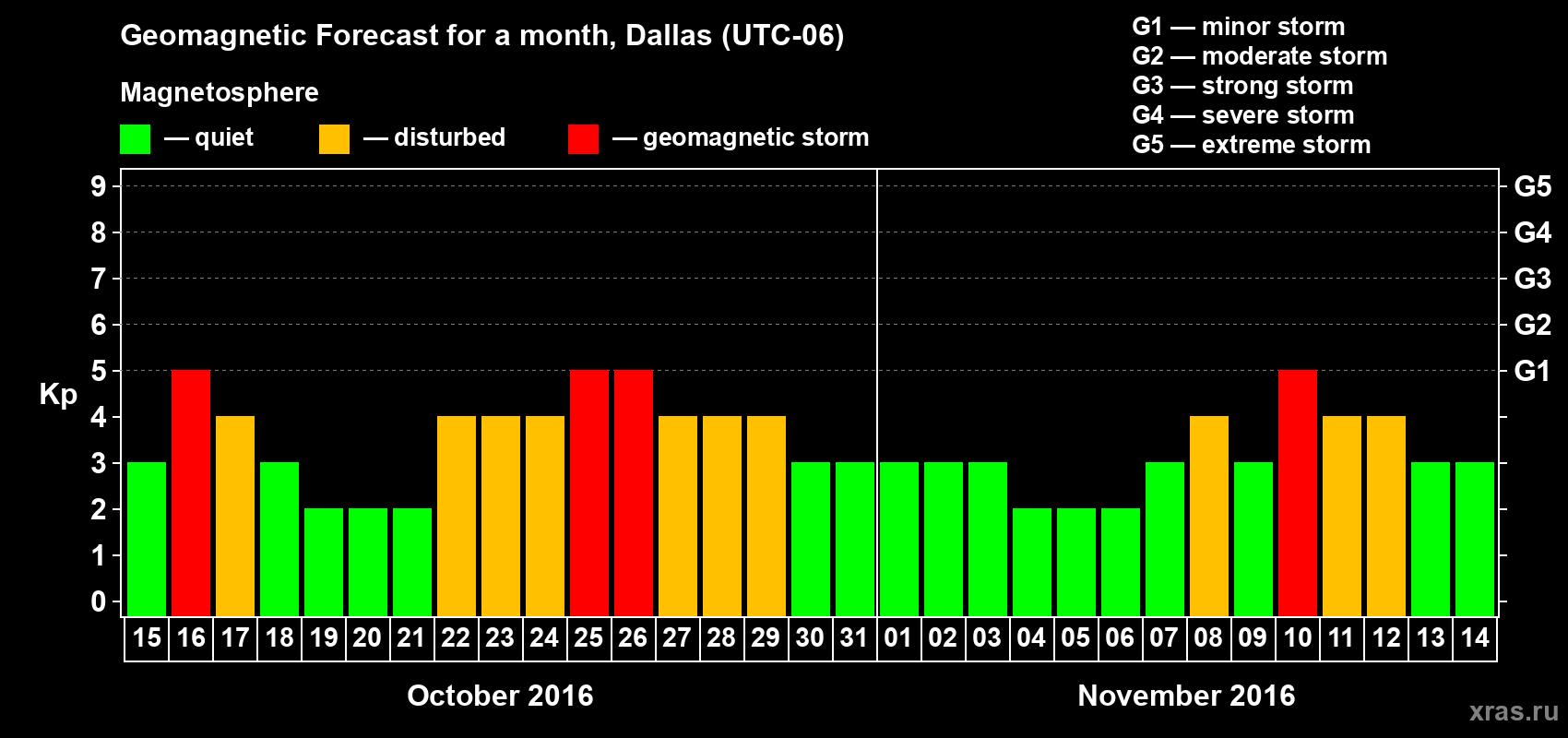 Forecast of the daily maximal value of geomagnetic index Kp for <b>1 month</b> (31 days) <b>from Oct 15, 2016 to Nov 14, 2016</b>