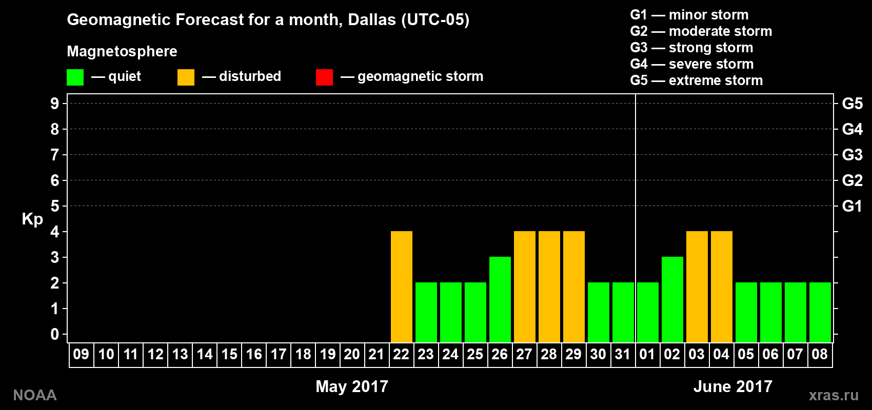 Geomagnetic index Kp forecast for the next month