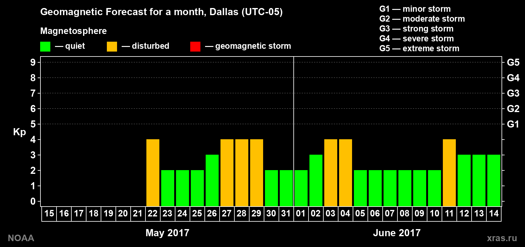 Geomagnetic index Kp forecast for the next month