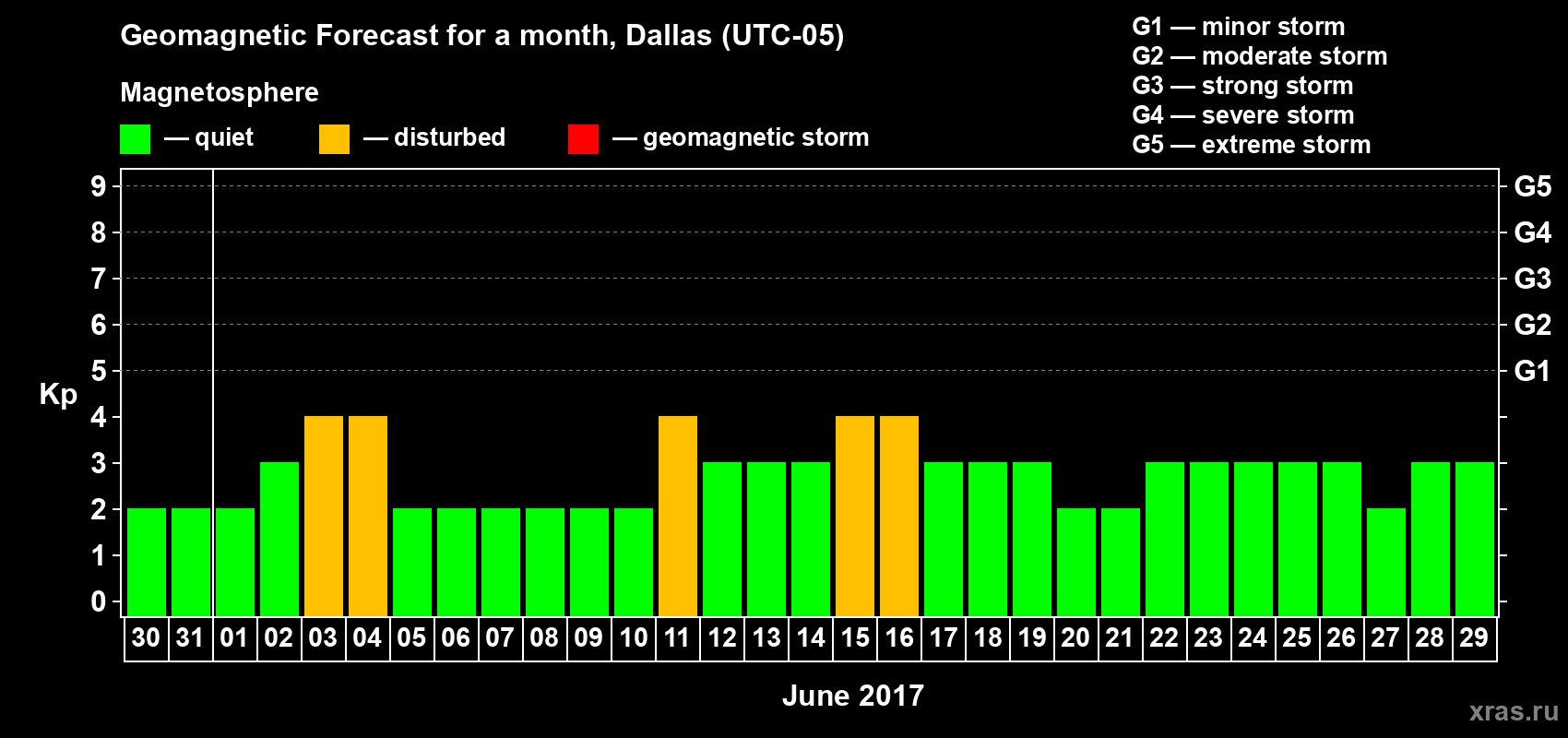 Forecast of the daily maximal value of geomagnetic index Kp for <b>1 month</b> (31 days) <b>from May 30, 2017 to Jun 29, 2017</b>