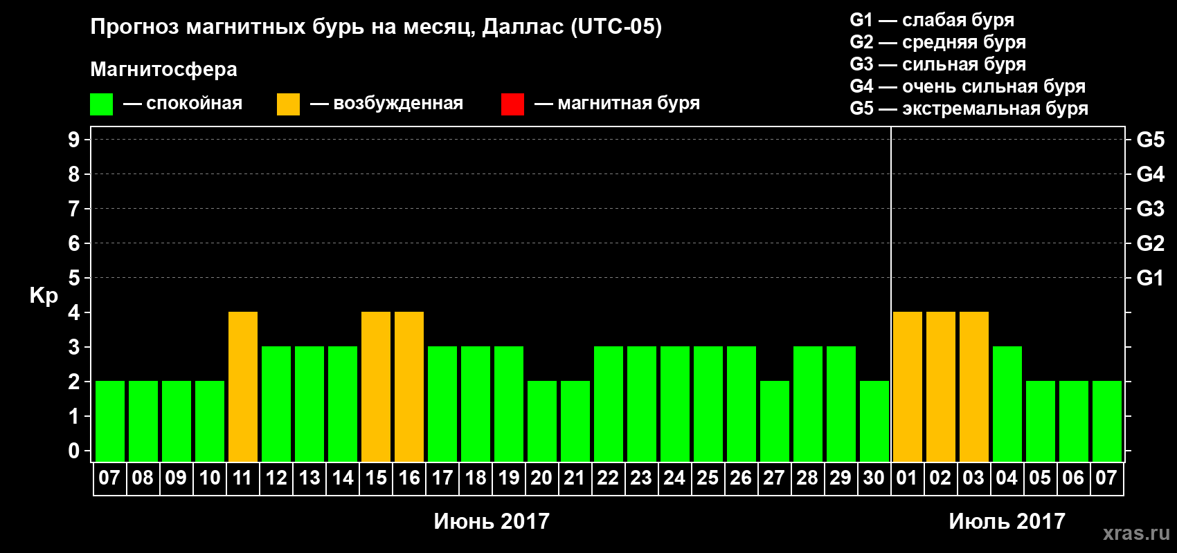 Прогноз максимального суточного геомагнитного индекса Kp на <b>1 месяц</b> (31 день) <b>с 07 июня по 07 июля 2017 г</b>
