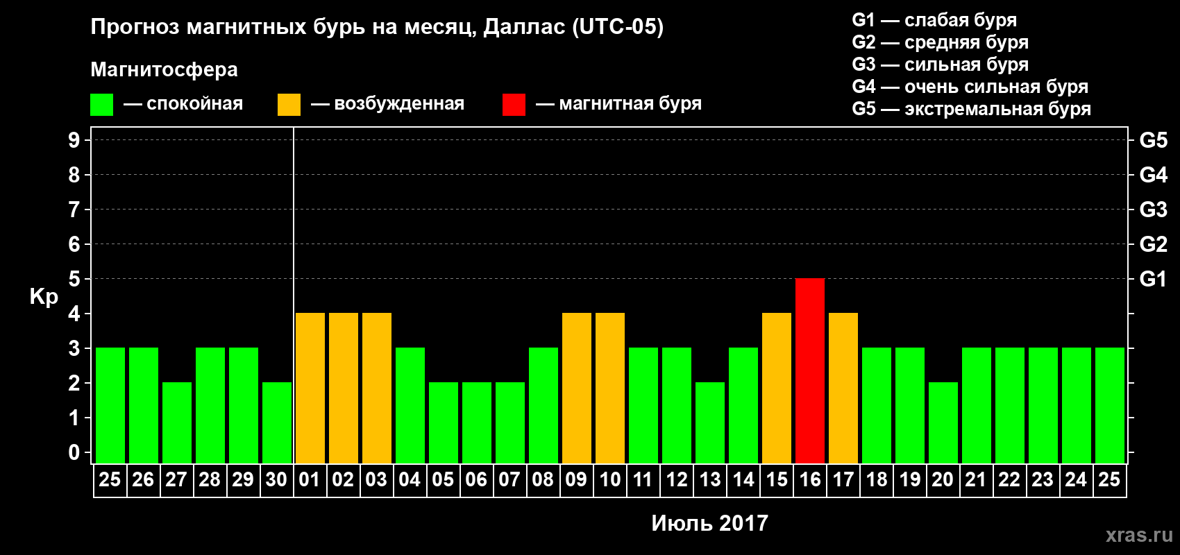 Прогноз максимального суточного геомагнитного индекса Kp на <b>1 месяц</b> (31 день) <b>с 25 июня по 25 июля 2017 г</b>