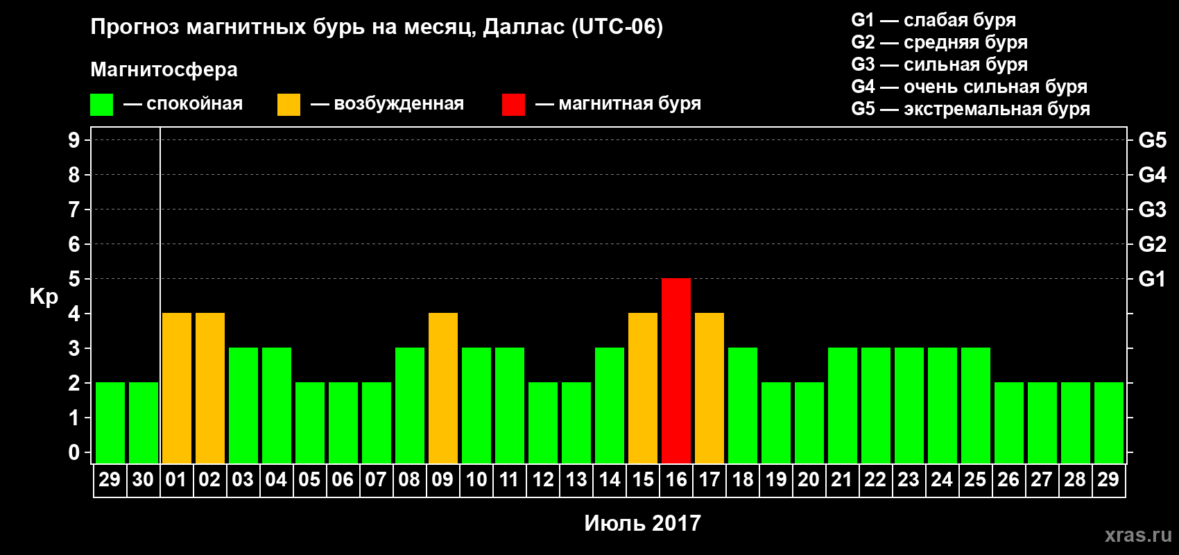 Прогноз максимального суточного геомагнитного индекса Kp на <b>1 месяц</b> (31 день) <b>с 29 июня по 29 июля 2017 г</b>