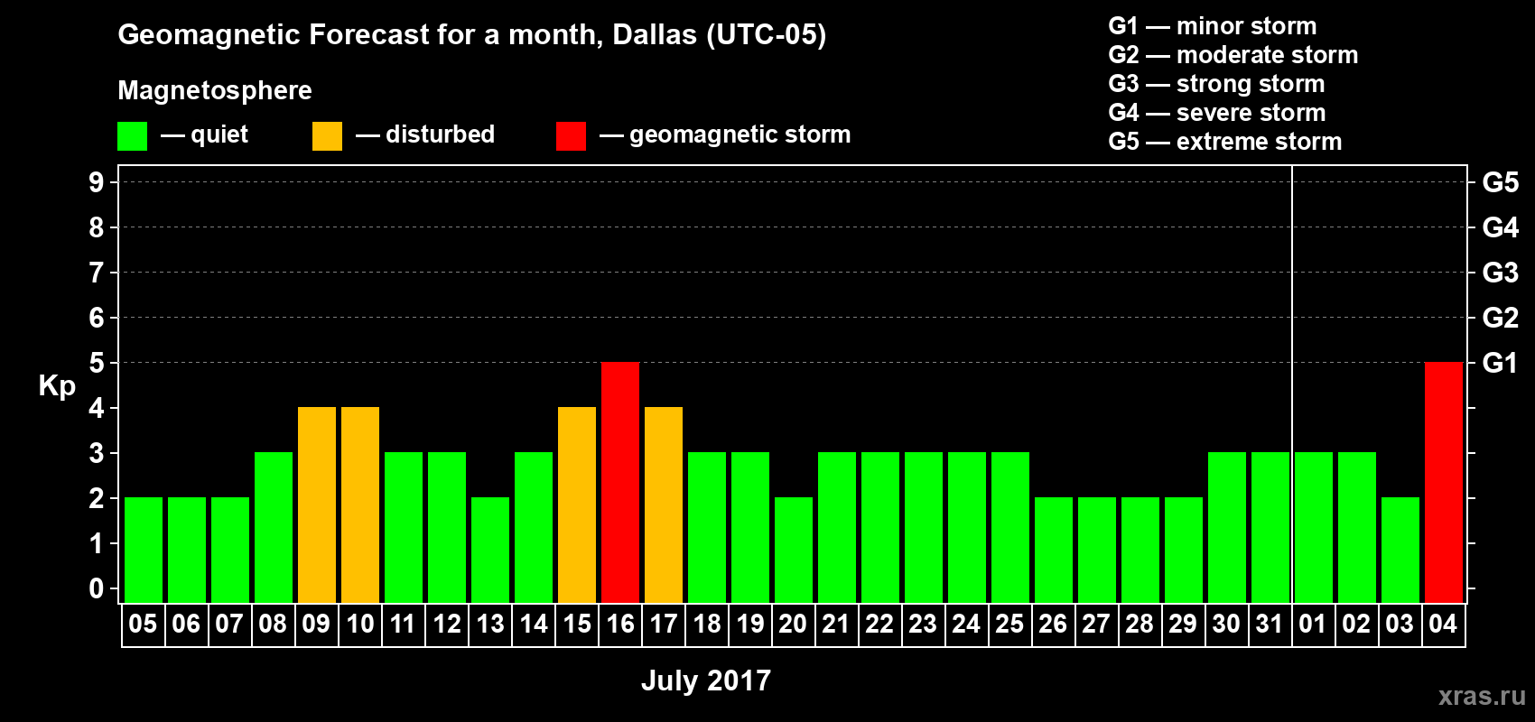 Forecast of the daily maximal value of geomagnetic index Kp for <b>1 month</b> (31 days) <b>from Jul 05, 2017 to Aug 04, 2017</b>