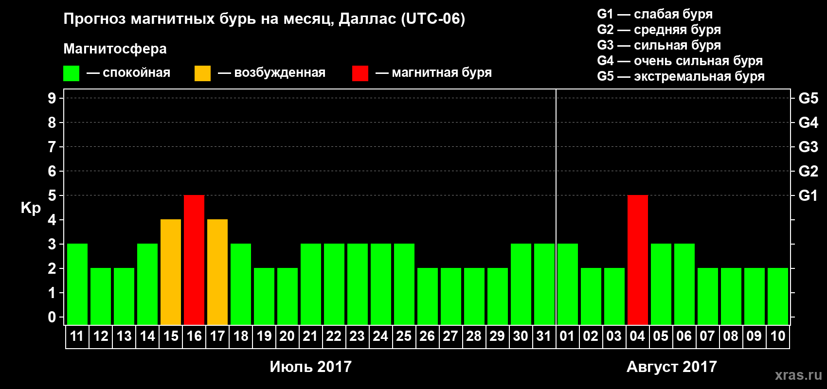 Прогноз максимального суточного геомагнитного индекса Kp на <b>1 месяц</b> (31 день) <b>с 11 июля по 10 августа 2017 г</b>