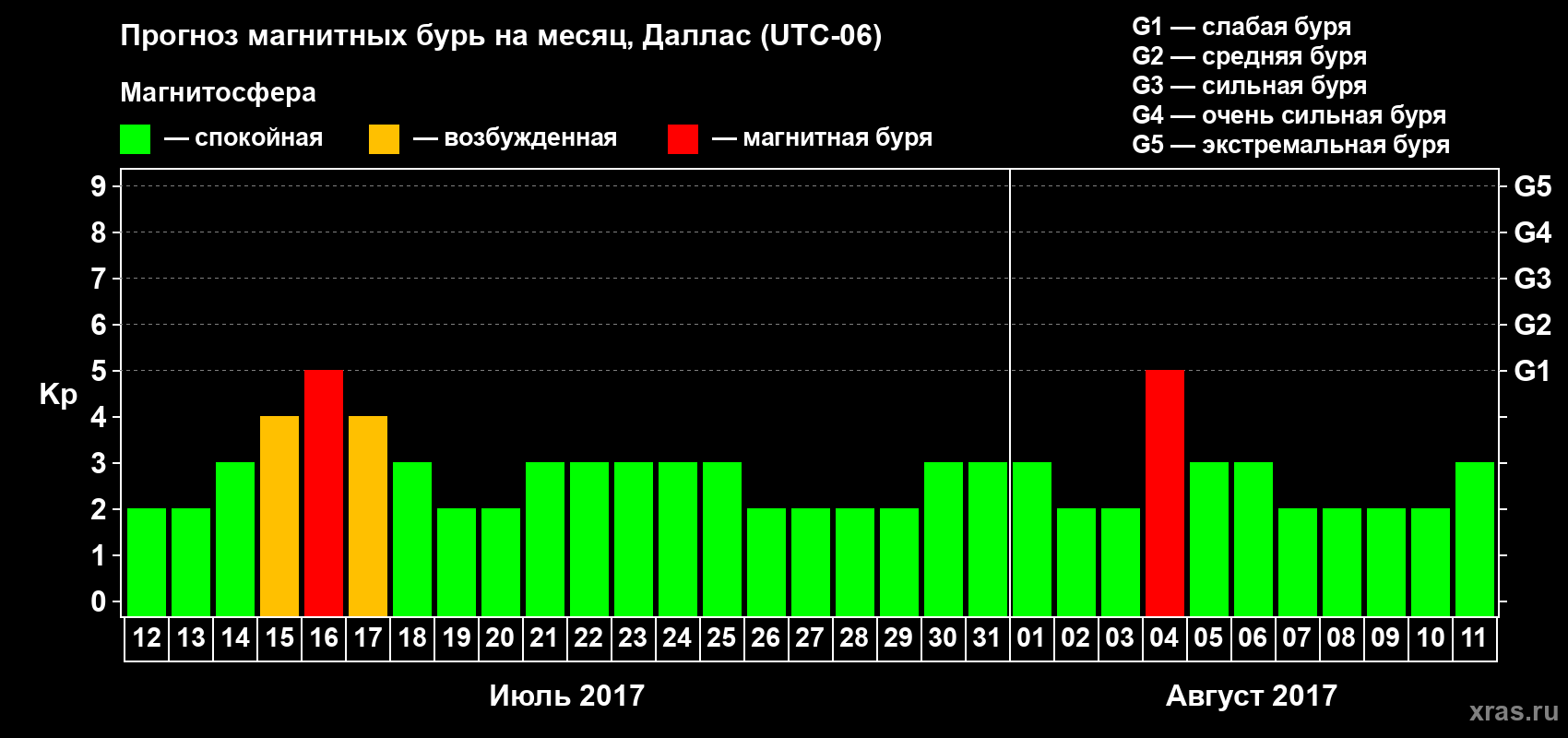 Прогноз максимального суточного геомагнитного индекса Kp на <b>1 месяц</b> (31 день) <b>с 12 июля по 11 августа 2017 г</b>