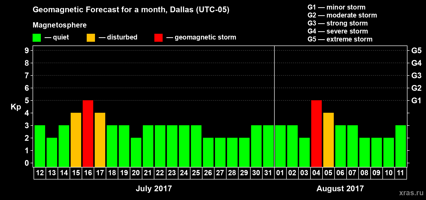 Forecast of the daily maximal value of geomagnetic index Kp for <b>1 month</b> (31 days) <b>from Jul 12, 2017 to Aug 11, 2017</b>