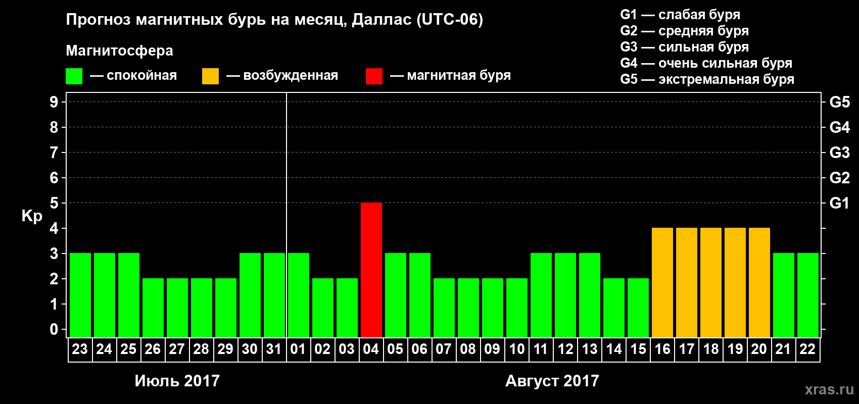 Прогноз максимального суточного геомагнитного индекса Kp на <b>1 месяц</b> (31 день) <b>с 23 июля по 22 августа 2017 г</b>