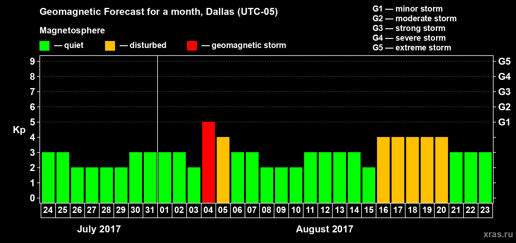 Forecast of the daily maximal value of geomagnetic index Kp for <b>1 month</b> (31 days) <b>from Jul 24, 2017 to Aug 23, 2017</b>