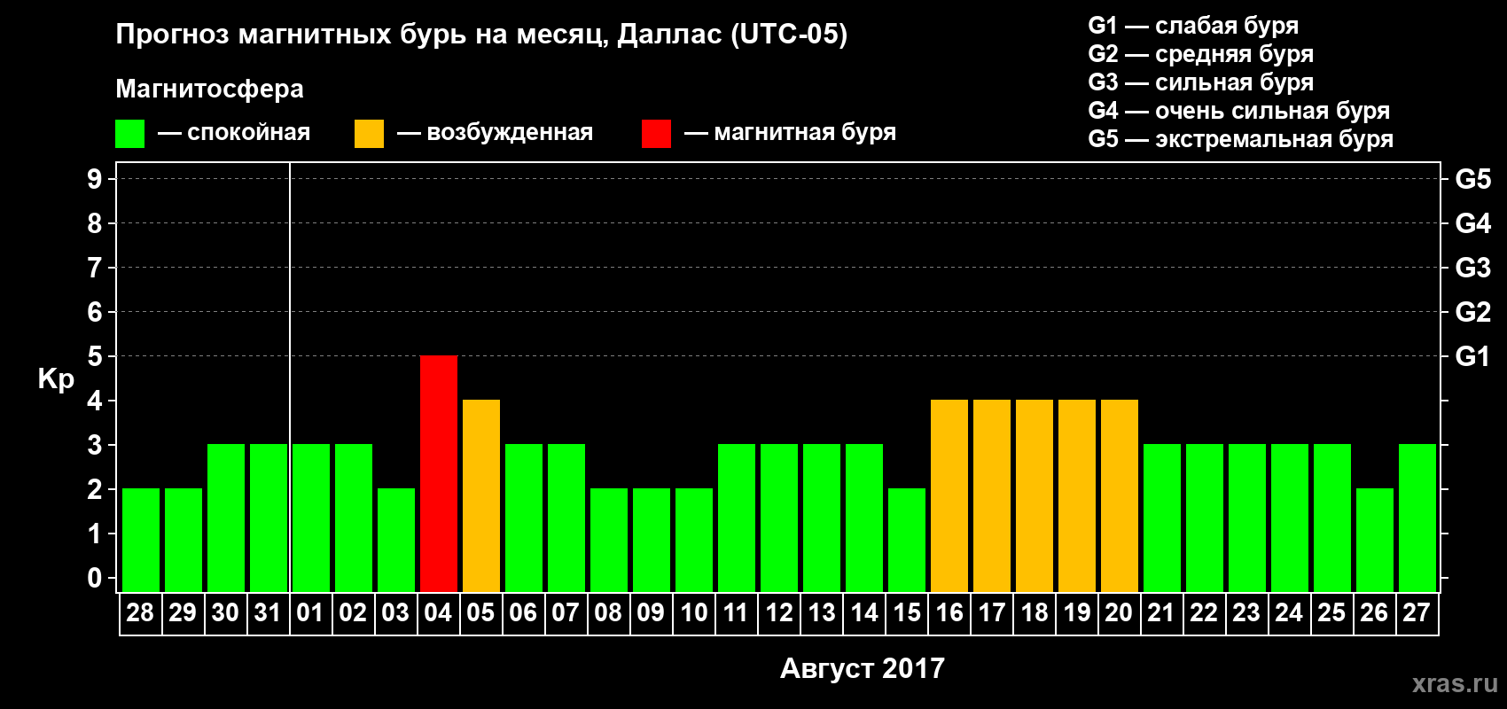 Прогноз максимального суточного геомагнитного индекса Kp на <b>1 месяц</b> (31 день) <b>с 28 июля по 27 августа 2017 г</b>