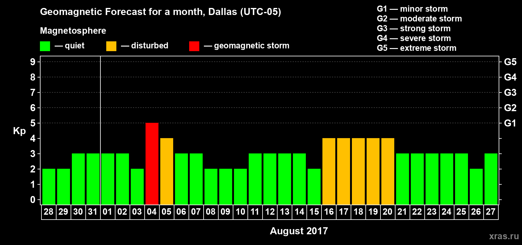 Forecast of the daily maximal value of geomagnetic index Kp for <b>1 month</b> (31 days) <b>from Jul 28, 2017 to Aug 27, 2017</b>