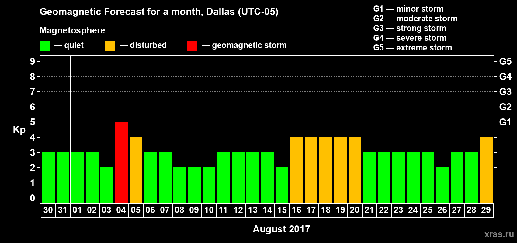 Forecast of the daily maximal value of geomagnetic index Kp for <b>1 month</b> (31 days) <b>from Jul 30, 2017 to Aug 29, 2017</b>