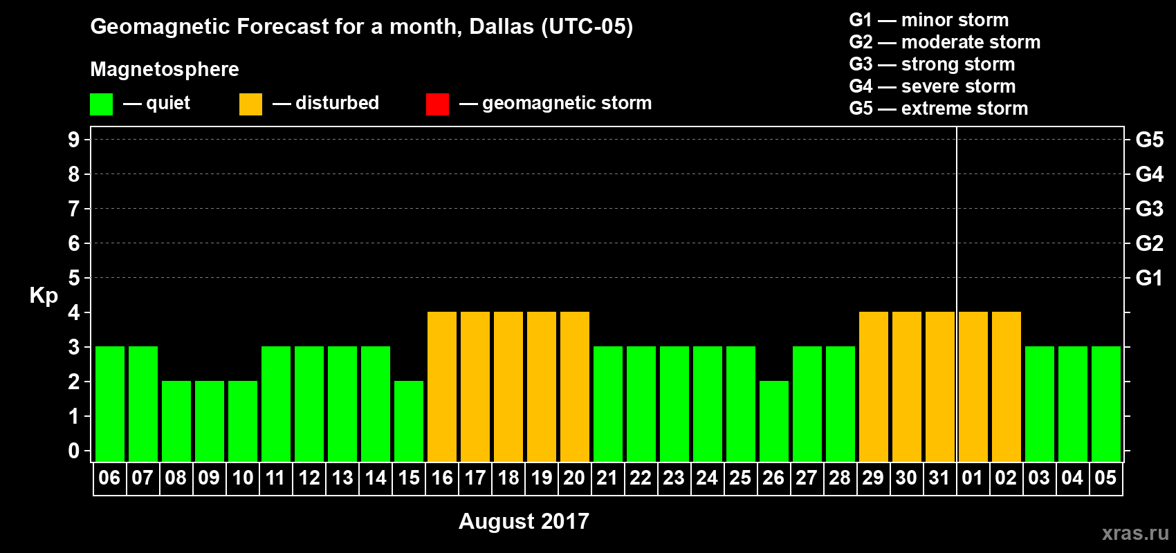 Forecast of the daily maximal value of geomagnetic index Kp for <b>1 month</b> (31 days) <b>from Aug 06, 2017 to Sep 05, 2017</b>