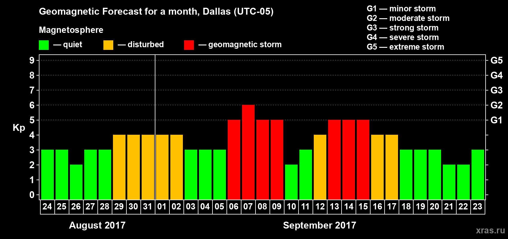 Forecast of the daily maximal value of geomagnetic index Kp for <b>1 month</b> (31 days) <b>from Aug 24, 2017 to Sep 23, 2017</b>