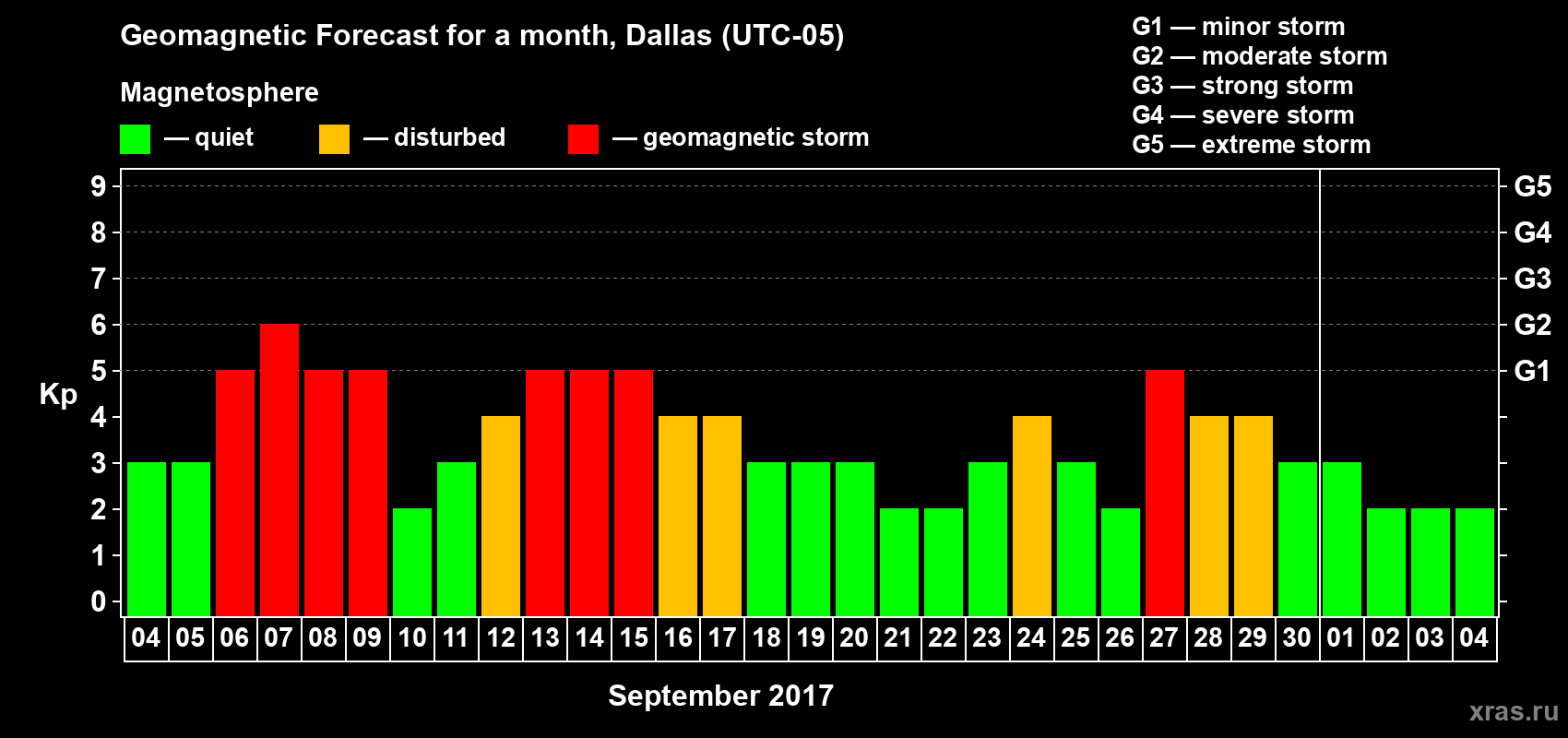 Forecast of the daily maximal value of geomagnetic index Kp for <b>1 month</b> (31 days) <b>from Sep 04, 2017 to Oct 04, 2017</b>