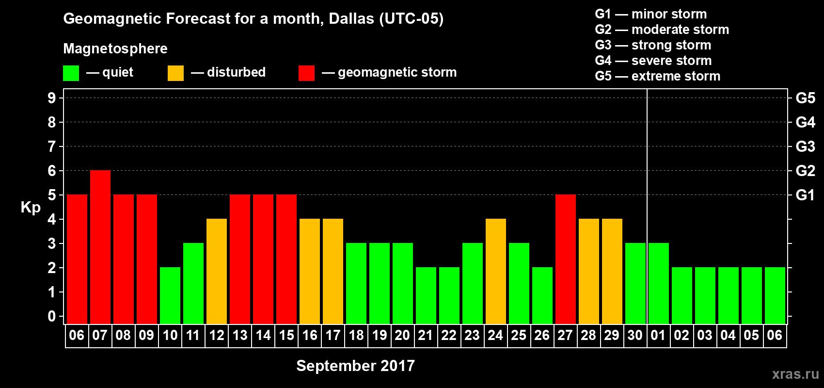 Forecast of the daily maximal value of geomagnetic index Kp for <b>1 month</b> (31 days) <b>from Sep 06, 2017 to Oct 06, 2017</b>