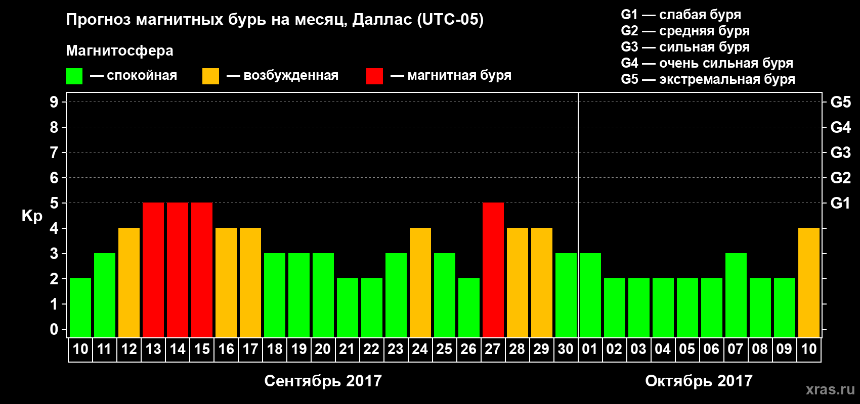 Прогноз максимального суточного геомагнитного индекса Kp на <b>1 месяц</b> (31 день) <b>с 10 сентября по 10 октября 2017 г</b>