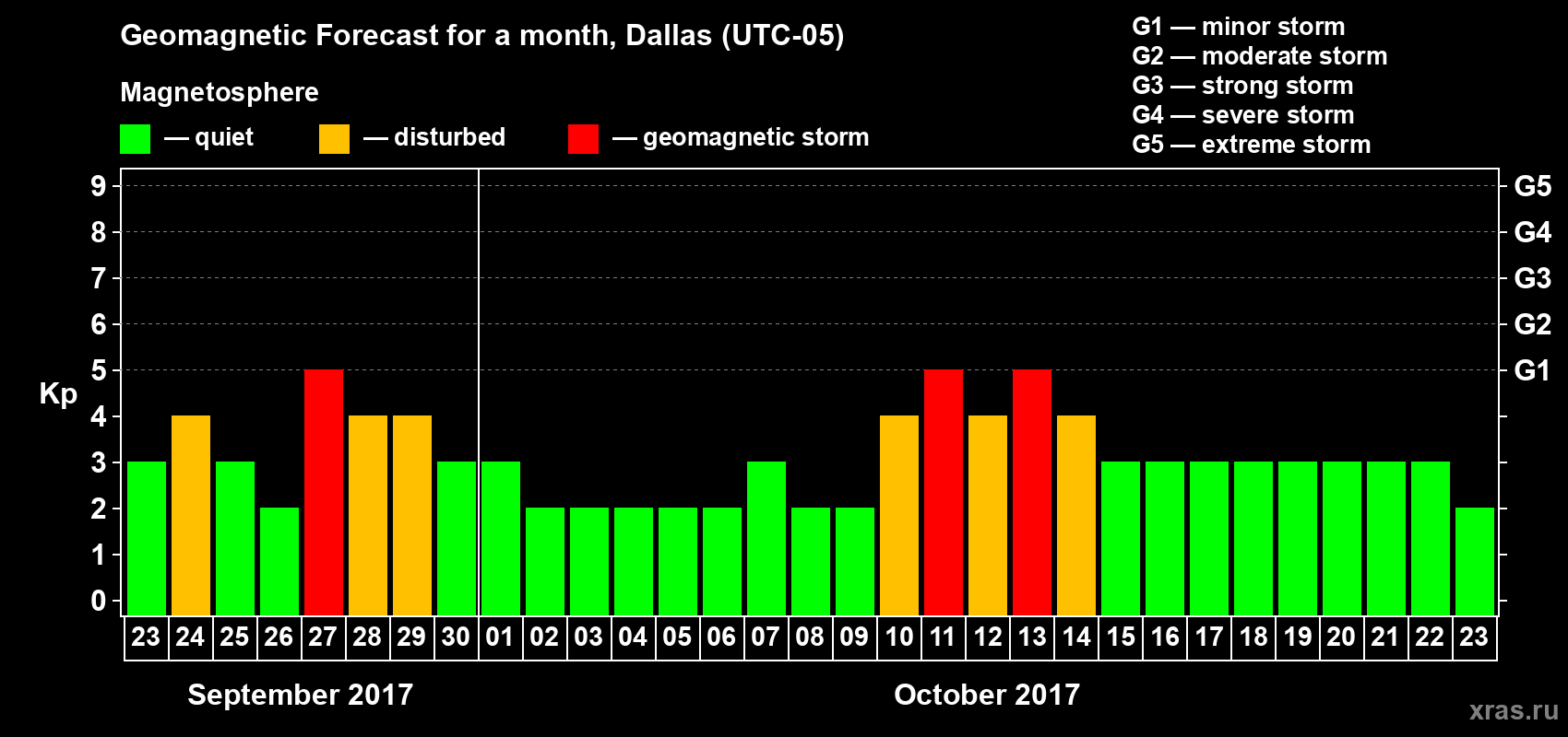 Forecast of the daily maximal value of geomagnetic index Kp for <b>1 month</b> (31 days) <b>from Sep 23, 2017 to Oct 23, 2017</b>