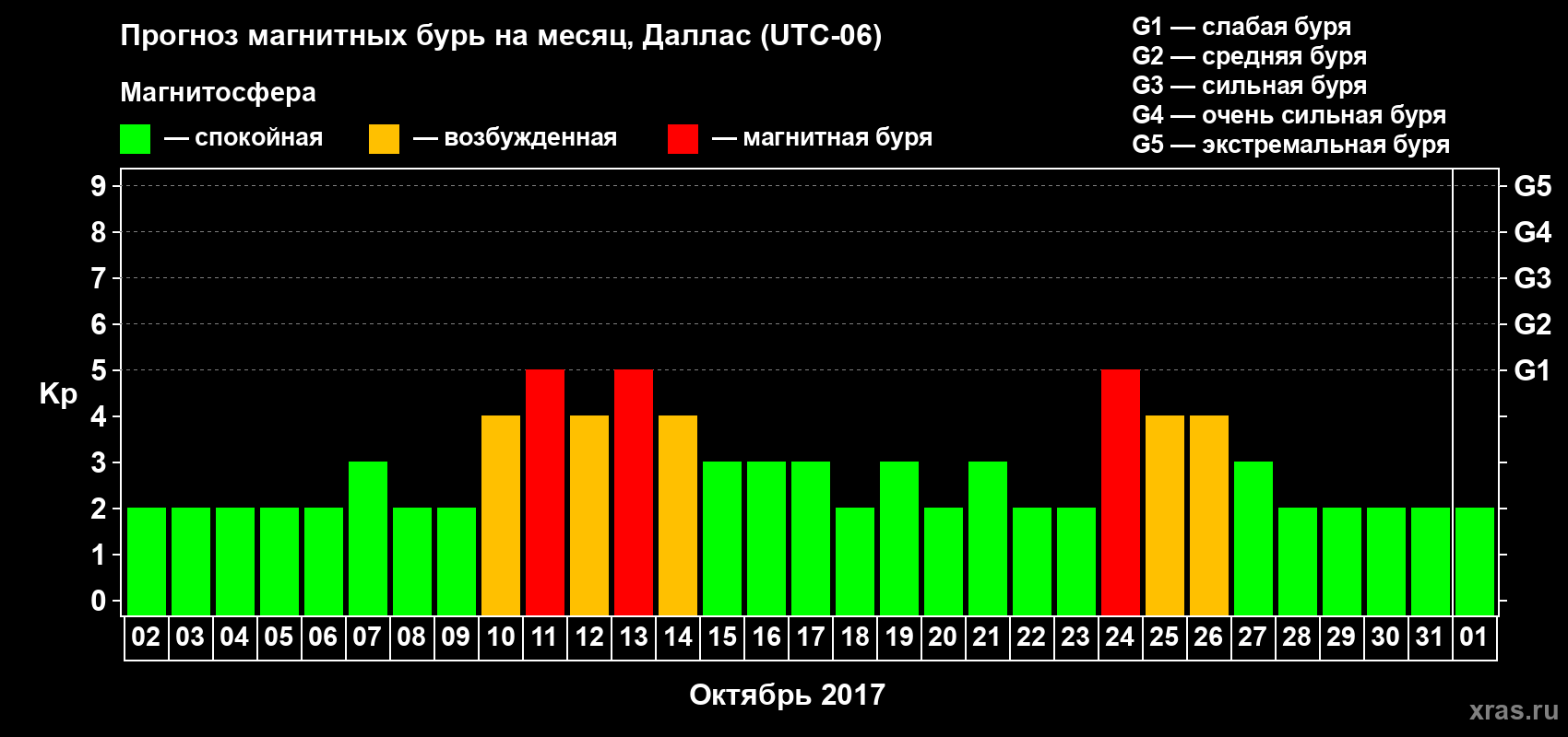 Прогноз максимального суточного геомагнитного индекса Kp на <b>1 месяц</b> (31 день) <b>с 02 октября по 01 ноября 2017 г</b>