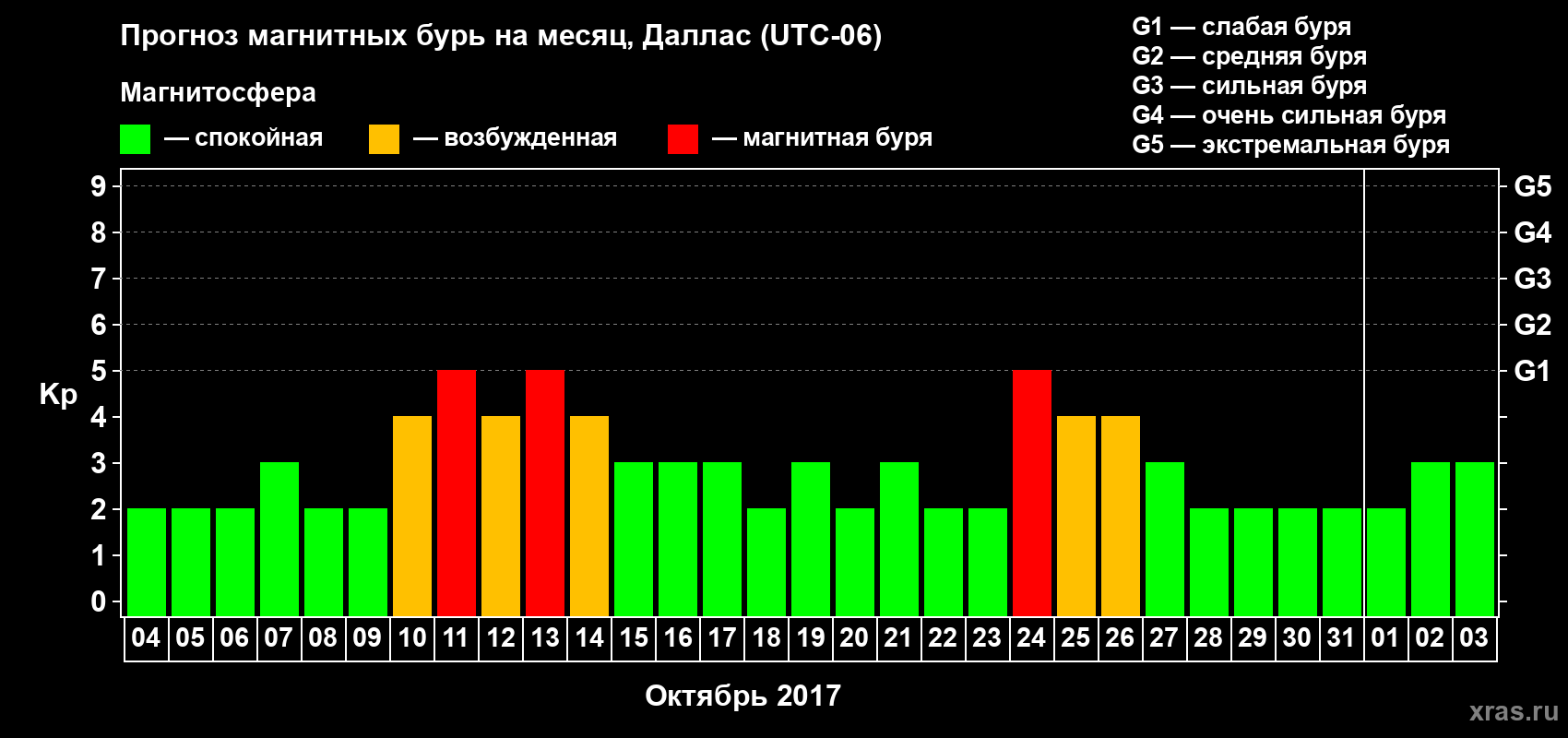 Прогноз максимального суточного геомагнитного индекса Kp на <b>1 месяц</b> (31 день) <b>с 04 октября по 03 ноября 2017 г</b>