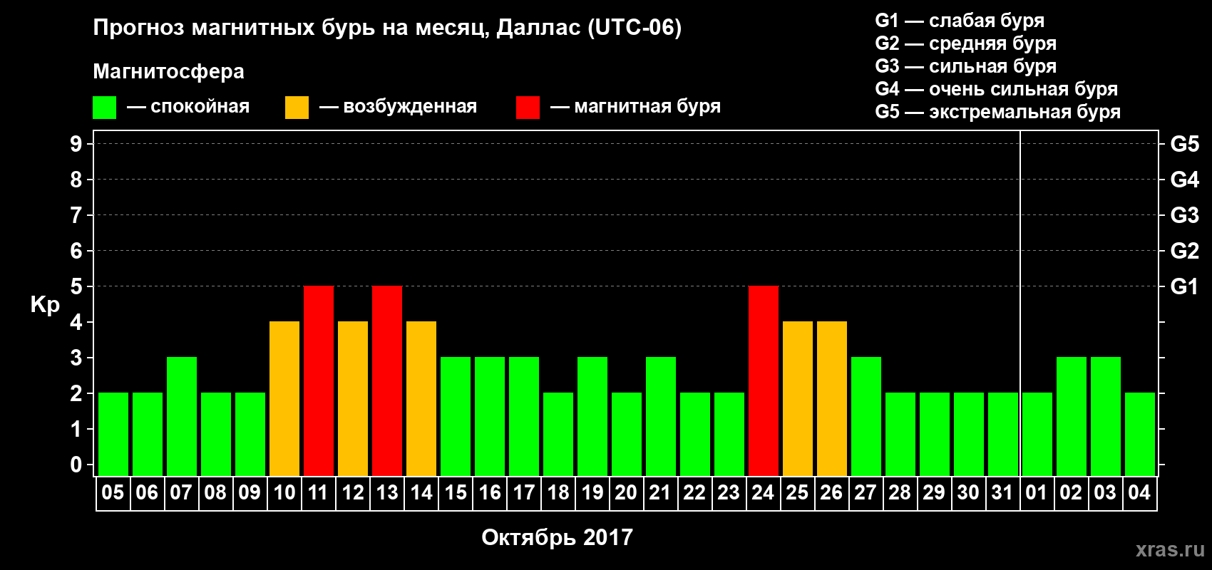 Прогноз максимального суточного геомагнитного индекса Kp на <b>1 месяц</b> (31 день) <b>с 05 октября по 04 ноября 2017 г</b>