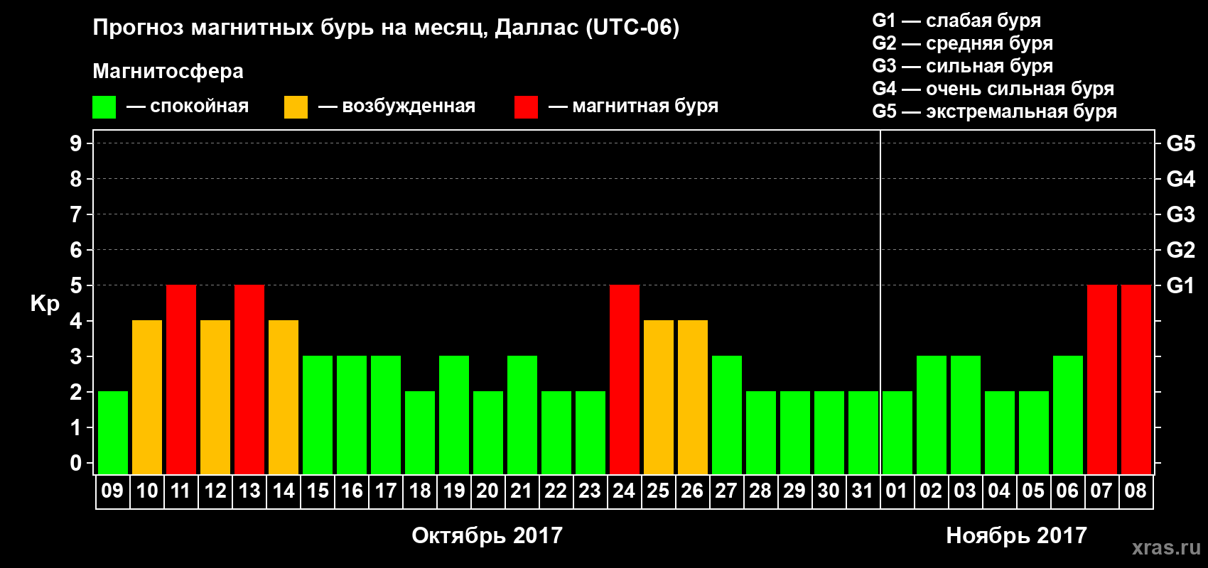 Прогноз максимального суточного геомагнитного индекса Kp на <b>1 месяц</b> (31 день) <b>с 09 октября по 08 ноября 2017 г</b>