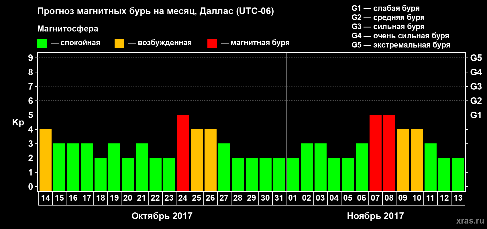 Прогноз максимального суточного геомагнитного индекса Kp на <b>1 месяц</b> (31 день) <b>с 14 октября по 13 ноября 2017 г</b>