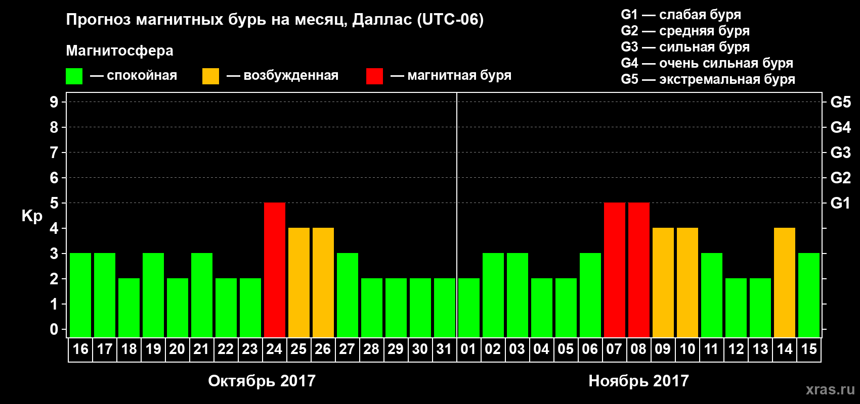 Прогноз максимального суточного геомагнитного индекса Kp на <b>1 месяц</b> (31 день) <b>с 16 октября по 15 ноября 2017 г</b>