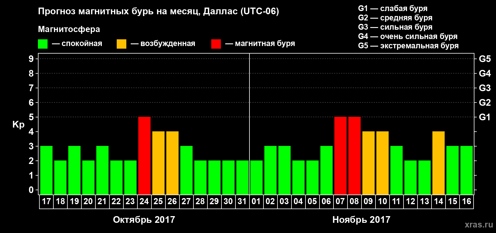 Прогноз максимального суточного геомагнитного индекса Kp на <b>1 месяц</b> (31 день) <b>с 17 октября по 16 ноября 2017 г</b>