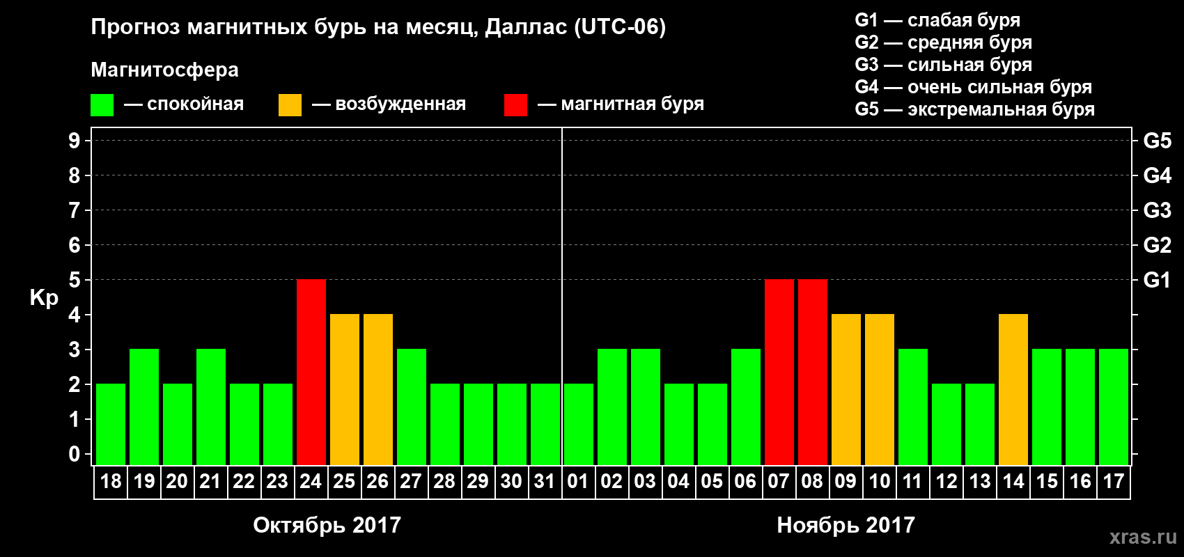 Прогноз максимального суточного геомагнитного индекса Kp на <b>1 месяц</b> (31 день) <b>с 18 октября по 17 ноября 2017 г</b>