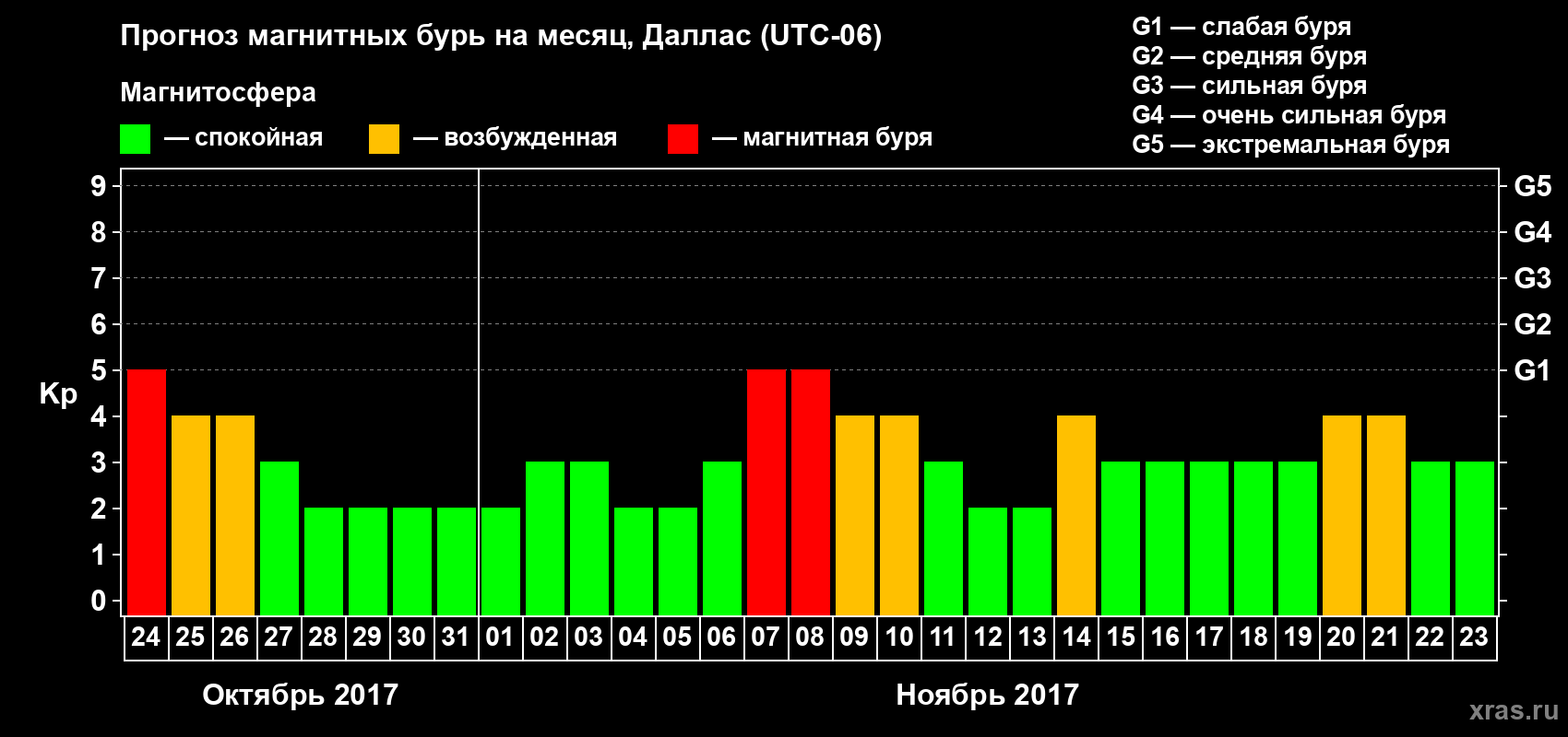 Прогноз максимального суточного геомагнитного индекса Kp на <b>1 месяц</b> (31 день) <b>с 24 октября по 23 ноября 2017 г</b>