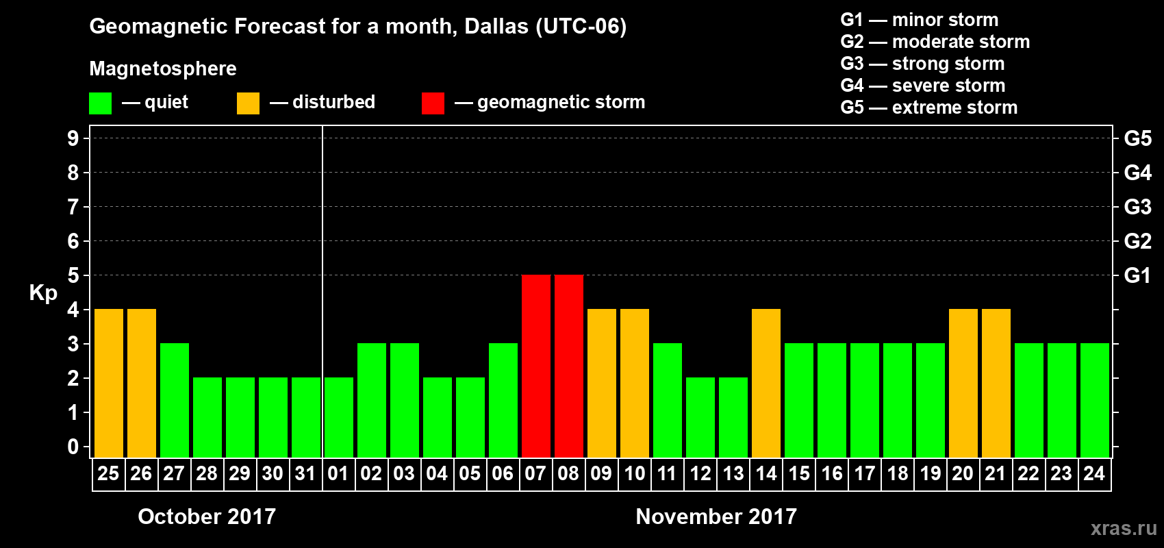 Forecast of the daily maximal value of geomagnetic index Kp for <b>1 month</b> (31 days) <b>from Oct 25, 2017 to Nov 24, 2017</b>
