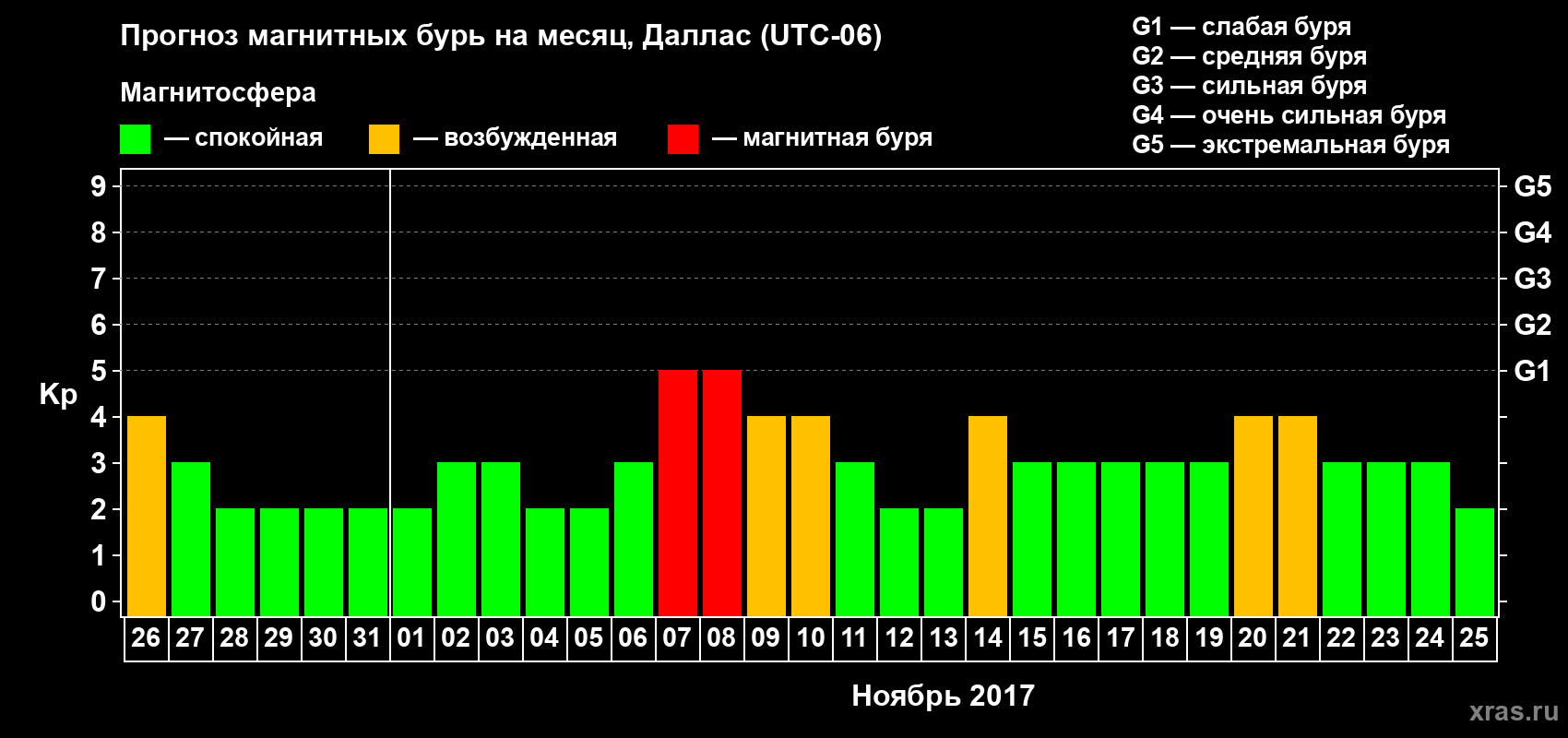 Прогноз максимального суточного геомагнитного индекса Kp на <b>1 месяц</b> (31 день) <b>с 26 октября по 25 ноября 2017 г</b>